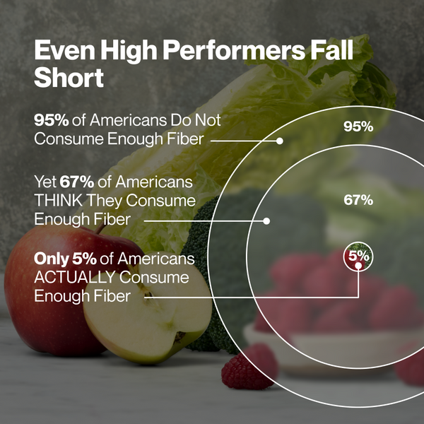 Infographic showing statistics about fiber consumption with fresh fruits and vegetables in the background, highlighting that 95% of Americans do not consume enough fiber, 67% think they do, and only 5% actually consume enough, promoting Fiber+ 10-Travel Packs.