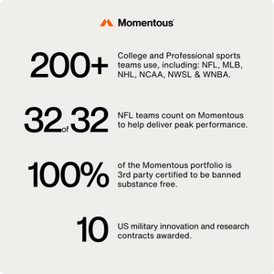 Statistics highlighting Momentous’ widespread use by over 200 sports teams, full NFL team support, 100% third-party certified banned substance free portfolio, and 10 US military research contracts, associated with Fuel 10-Travel Packs.