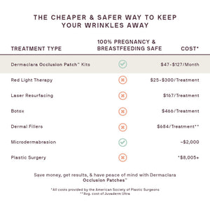 Comparison chart showing various wrinkle treatment types highlighting that Face to Face Bundle | Dermaclara’s Occlusion Patch Kits is the only 100% pregnancy and breastfeeding safe option, with costs ranging from $47 to $127 per month, compared to higher prices for other treatments like red light therapy, laser resurfacing, Botox, dermal fillers, microdermabrasion, and plastic surgery.