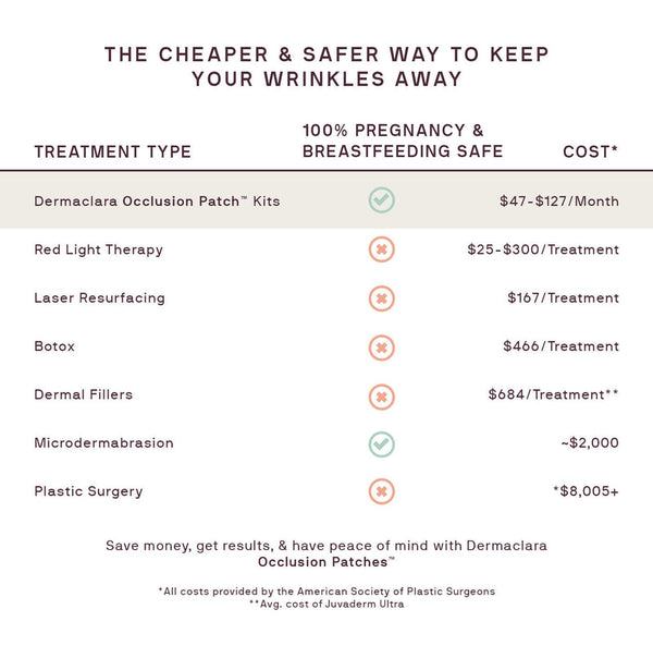 Comparison chart showing various wrinkle treatment types highlighting that Face to Face Bundle | Dermaclara’s Occlusion Patch Kits is the only 100% pregnancy and breastfeeding safe option, with costs ranging from $47 to $127 per month, compared to higher prices for other treatments like red light therapy, laser resurfacing, Botox, dermal fillers, microdermabrasion, and plastic surgery.