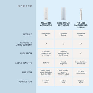 Comparison chart showing NuFACE products Aqua Gel Activator, Silk Crème Activator, and FIX LINE Smoothing Serum with their texture, microcurrent conductivity, hydration benefits, added effects, compatible devices, and ideal skin types, highlighting NuFACE FIX® Serum | NuFACE as a hydrating serum that smooths lines and wrinkles for targeted areas.