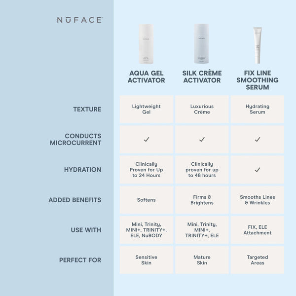 Comparison chart showing NuFACE products Aqua Gel Activator, Silk Crème Activator, and FIX LINE Smoothing Serum with their texture, microcurrent conductivity, hydration benefits, added effects, compatible devices, and ideal skin types, highlighting NuFACE FIX® Serum | NuFACE as a hydrating serum that smooths lines and wrinkles for targeted areas.