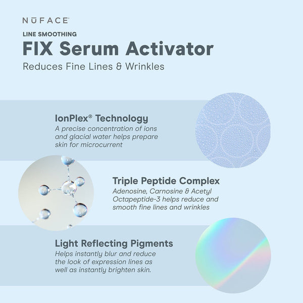 Diagram highlighting key ingredients of NuFACE FIX® Serum | NuFACE including IonPlex Technology for microcurrent preparation, Triple Peptide Complex for reducing fine lines, and Light Reflecting Pigments to brighten skin.
