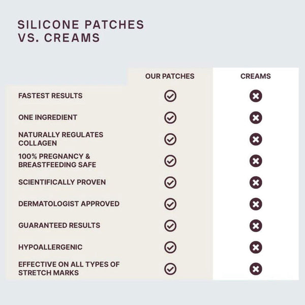 Comparison chart showing benefits of silicone patches over creams, highlighting features like fastest results, one ingredient, collagen regulation, safety for pregnancy, scientific proof, dermatologist approval, guaranteed results, hypoallergenic, and effectiveness on all stretch marks for Face to Face Bundle | Dermaclara.