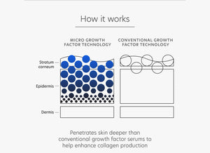 Diagram comparing how ProMax Age Renewal | PCA Skin micro growth factor technology penetrates the skin's layers deeper than conventional growth factor technology to enhance collagen production.