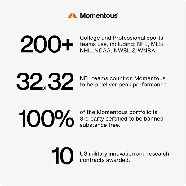 Text highlighting Momentous achievements including use by over 200 college and professional sports teams, all 32 NFL teams, full third-party banned substance certification, and 10 US military research contracts, connected to 100% Plant Protein Powder.