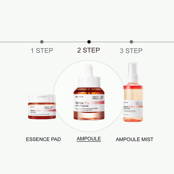 PDRN 5% Active Ampoule | Leaders serum bottle with dropper displayed as second step in skincare routine between essence pad and ampoule mist for targeted skin recovery and nourishment.