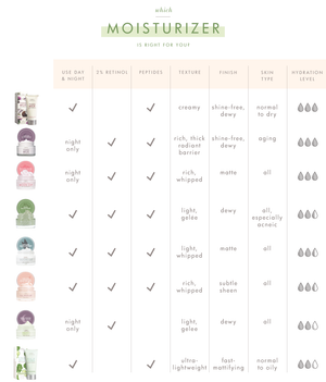 Comparison chart of moisturizers detailing use time, retinol and peptide content, texture, finish, skin type compatibility, and hydration level, promoting Mighty Tighty® Firming 3-step Instant Spa Facial | Farmhouse Fresh skincare.
